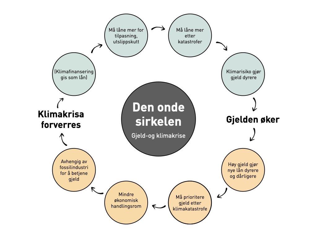 Ond-sirkel-klima-og-gjeld.001.jpeg#asset:6488